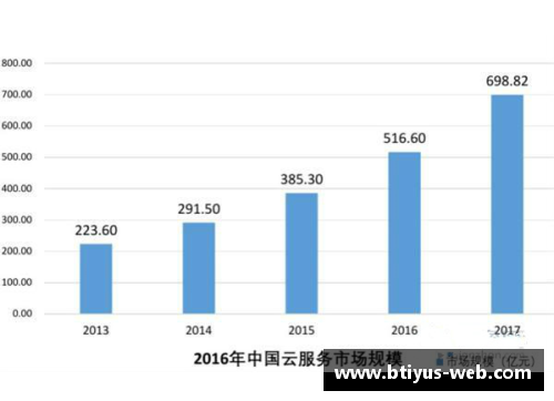 云计算市场规模连续三年增长，预计未来仍有巨大潜力