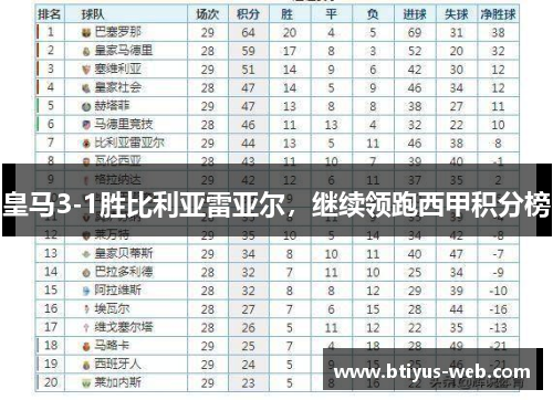 皇马3-1胜比利亚雷亚尔，继续领跑西甲积分榜